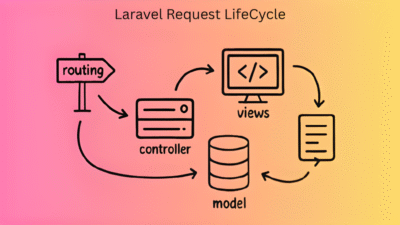 Laravel request lifecycle