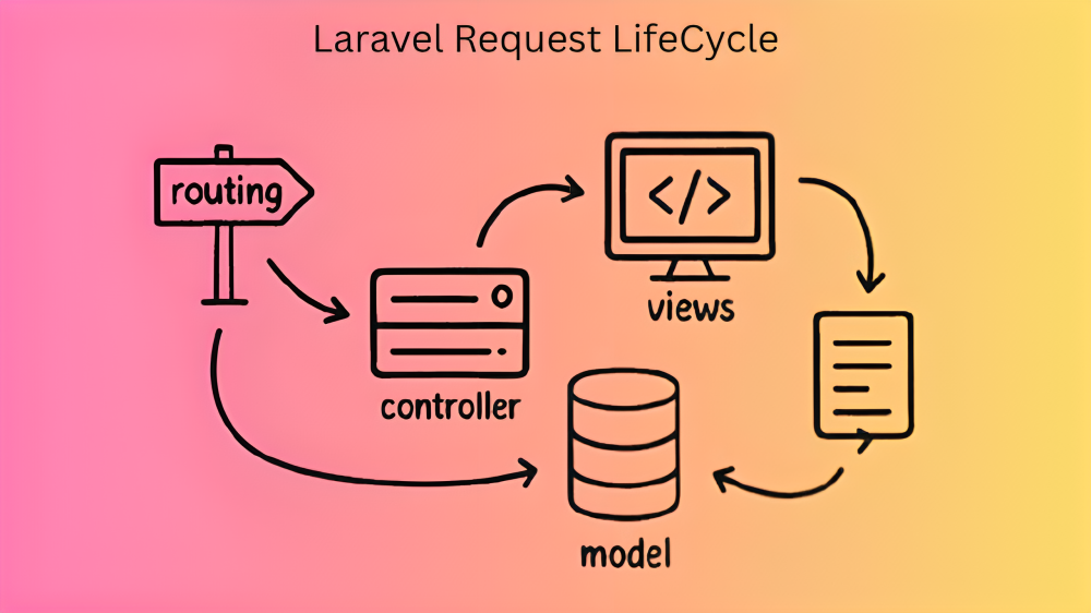 Laravel request lifecycle